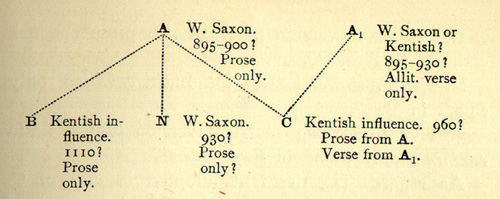 Reproduction of stemma in Sedgefield 1899, xvii