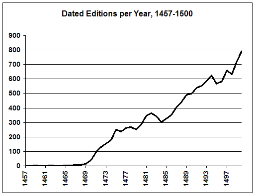 Number of incunable editions with signed dates in the IITSC as graphed by Microsoft Excel