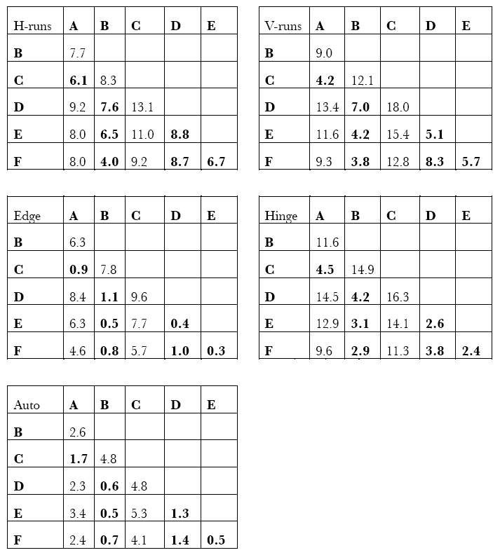 Distance matrices for the five methods in Test 1. Numbers in bold should be lower than the other numbers in that matrix if the corresponding method was successful.