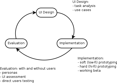 Prototyping and testing: The UI design cycle