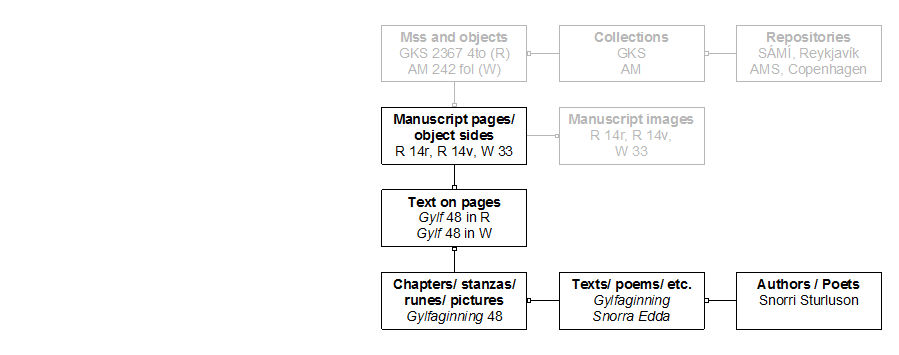 Links between texts and manuscript pages