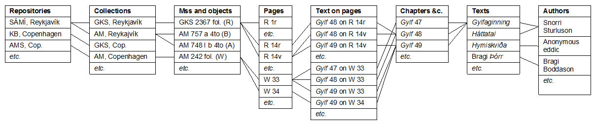 Fragment of tables linking texts and manuscripts