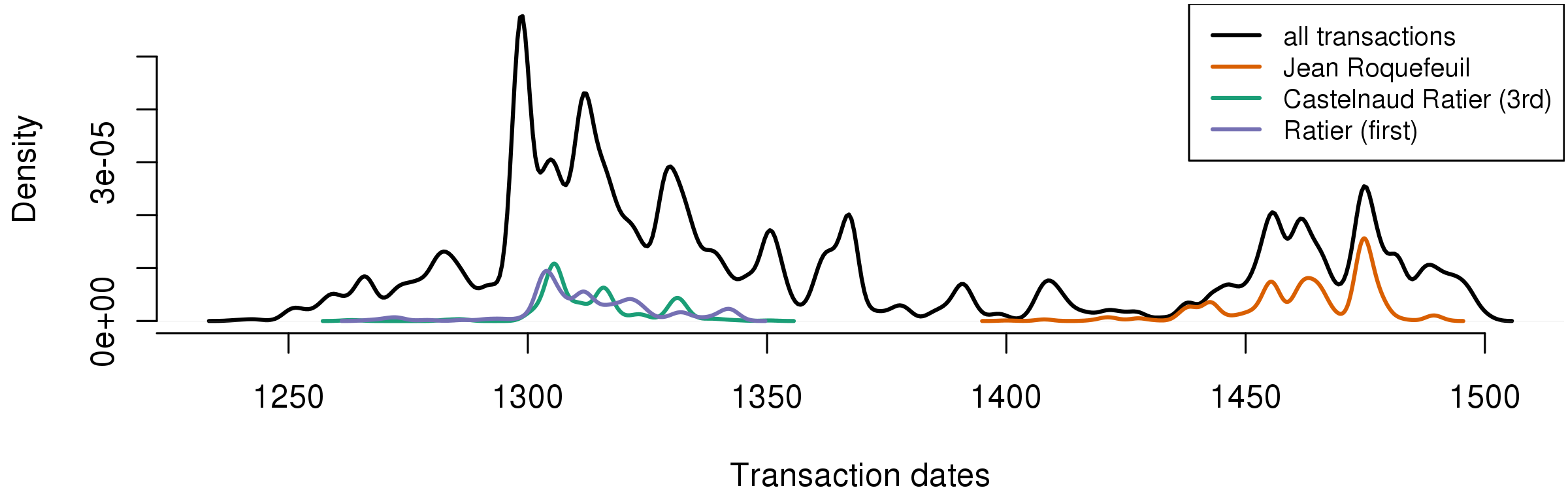 Transaction dates distribution with the three main lords.