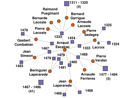 Local network neighbourhood for "Arnaud Escairac" up to the third neighbour. Squares correspond to transactions, larger squares summarise a set of several transactions (the number of transactions is given between parentheses), and circles correspond to individuals. Transaction dates are given on the transaction nodes when they are known (the time period spanned by several transactions is given by an interval).
