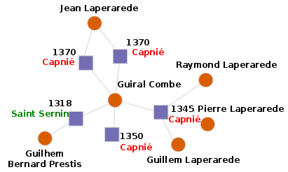 Local network neighbourhood for Guiral Combe up to the second neighbour. Squares correspond to transactions and circles to individuals. The names of the parishes are given in red and green, and transaction dates are given in black.