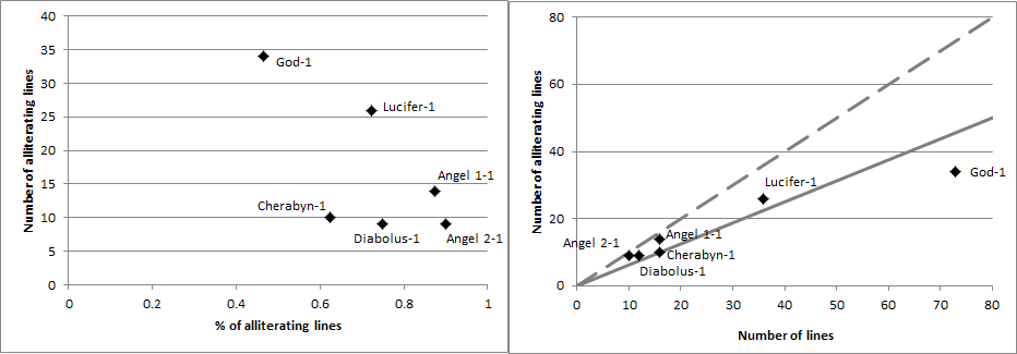 Alliteration statistics of characters in Play 1.