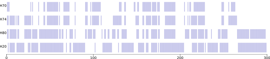 Overview of the alignment of four witnesses divided in 300 segments.